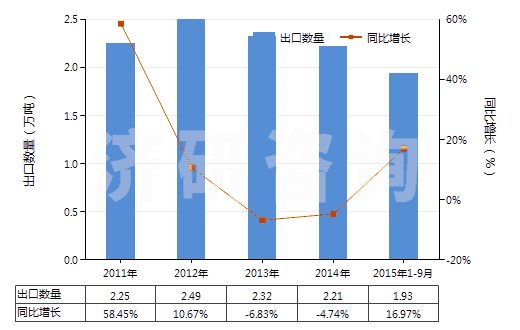 2011-2015年9月中國(guó)香水及花露水(HS33030000)出口量及增速統(tǒng)計(jì)